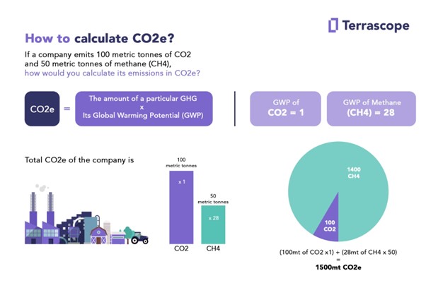 CO2e Meaning Definition Calculation And Examples   What Is C02e Definition Calculation And Examples 